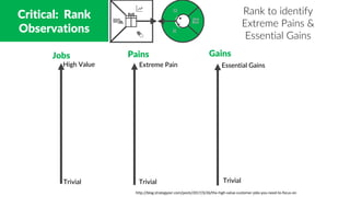 Critical: Rank
Observations
Rank to identify
Extreme Pains &
Essential Gains
Pains Gains
Extreme Pain Essential Gains
http://blog.strategyzer.com/posts/2017/3/26/the-high-value-customer-jobs-you-need-to-focus-on
TrivialTrivial
Jobs
High Value
Trivial
 