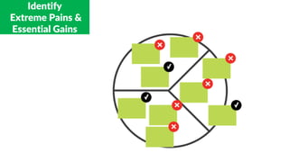 Identify
Extreme Pains &
Essential Gains
 