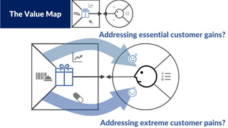 The Value Map
Addressing essential customer gains?
Addressing extreme customer pains?
 