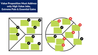 Value Proposition Must Address
only High Value Jobs,
Extreme Pain & Essential Gains
 