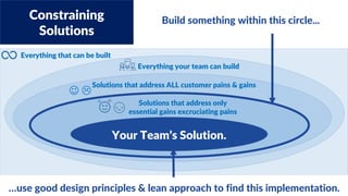 Everything that can be built
Constraining
Solutions
Everything your team can build
Solutions that address ALL customer pains & gains
 
Solutions that address only
essential gains excruciating pains
Build something within this circle...
Your Team’s Solution.
…use good design principles & lean approach to find this implementation.
 