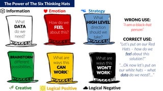 WRONG USE:
“I am a black-hat
person”
CORRECT USE:
“Let’s put on our Red
Hats – how do we
feel about this
solution?”
“…Ok now let’s put on
our white hats – what
data do we need?...”
How do we
FEEL
about this?
Emotion
What are
ways this
WON’T
WORK?
Logical Negative
What
HIGH LEVEL
direction
should we
take?
Strategy
BRAINSTORM
different
possibilities.
Creative
What are
ways this
CAN
WORK?
Logical Positive
What
DATA
do we
need?
Information
The Power of The Six Thinking Hats
 