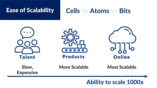 Ease of Scalability
Slow,
Expensive
More Scalable Most Scalable
Talent Products
Cells Vs Atoms Vs Bits
Online
Ability to scale 1000x
 