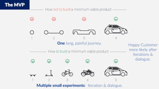 Happy Customer
more likely after
iterations &
dialogue.
The MVP
One long, painful journey.
Multiple small experiments: Iteration & dialogue.
 