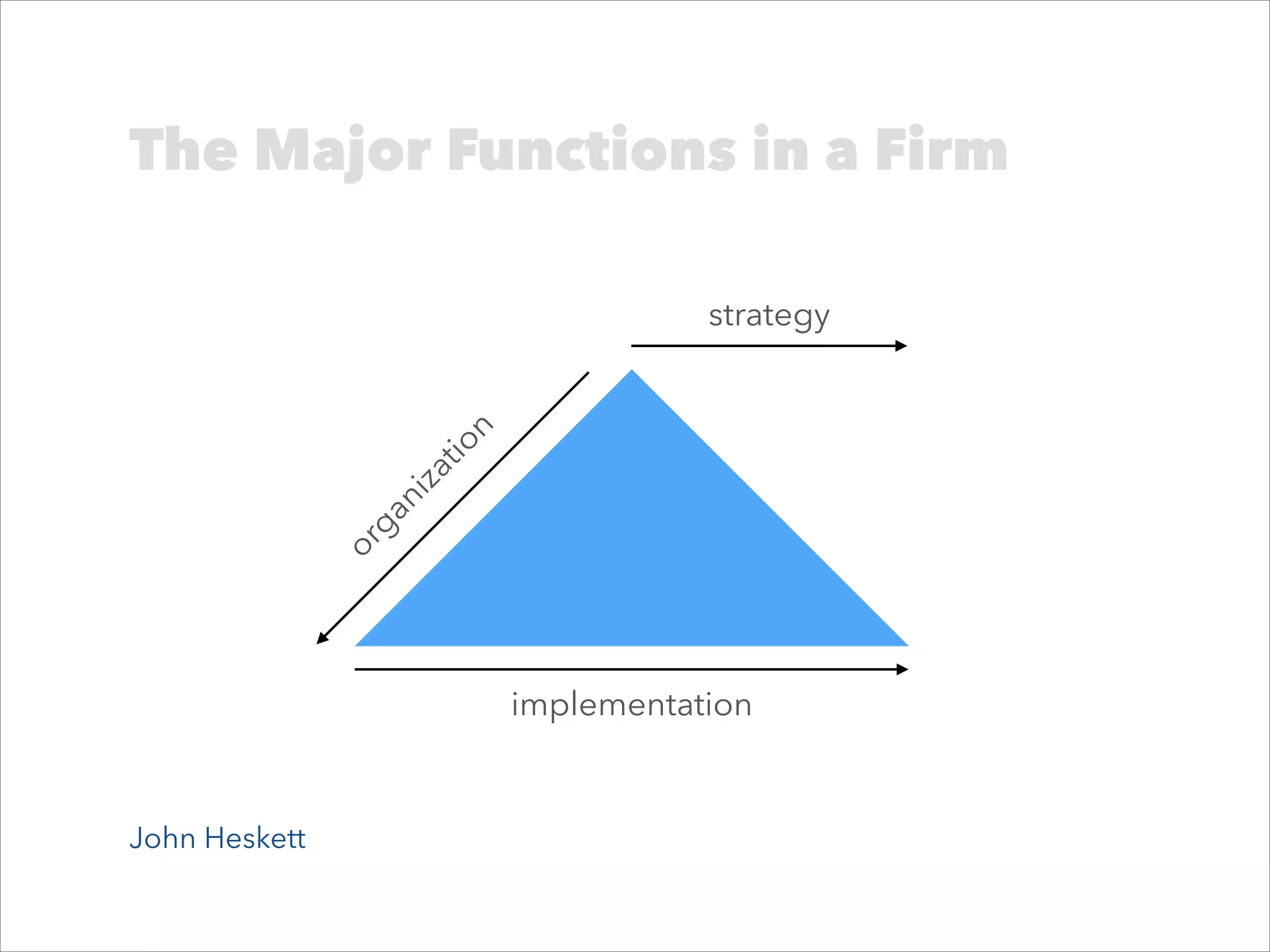 The Major Functions in a Firm

or
ga
ni

za
tio

n

strategy

implementation

John Heskett

 