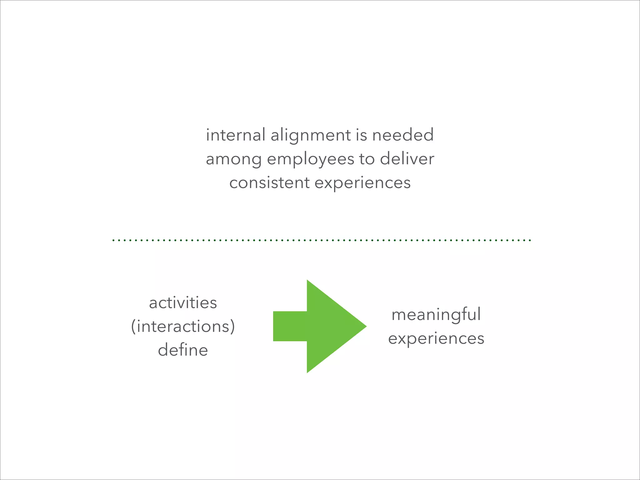 internal alignment is needed
among employees to deliver
consistent experiences

activities 
(interactions)  
deﬁne

meaningful  
experiences

 