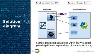 Learn. Connect. Collaborate.
Solution
diagram
Content publishing solution for within the web portal
providing different logical views of Alfresco repository
Tested on: Liferay 7.x, DXP Tested on: Alfresco 5.x
 