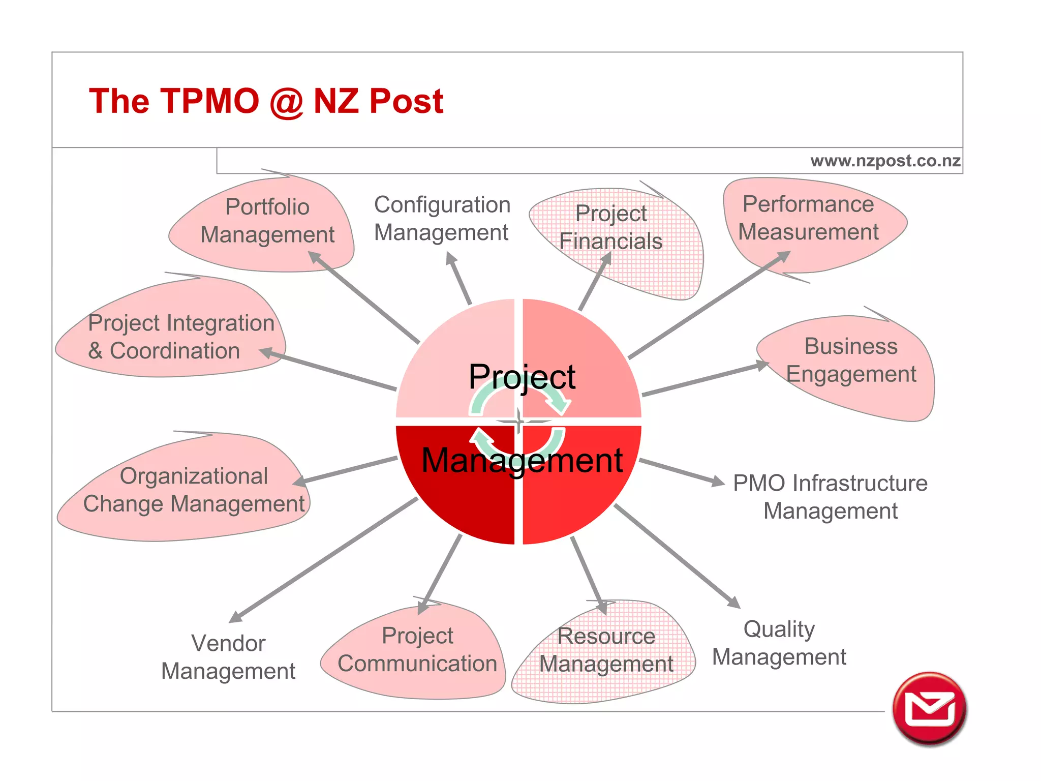 www.nzpost.co.nz
The TPMO @ NZ Post
Project
Communication
Performance
Measurement
Business
Engagement
PMO Infrastructure
Management
Quality
Management
Project
Financials
Vendor
Management
Resource
Management
Configuration
Management
Project Integration
& Coordination
Portfolio
Management
Organizational
Change Management
Project
Management
 