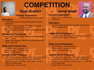 COMPETITION
Noah Preston
Noteworthy Experience:
• Excecutive Vice President, A&R Def Jam Recordings
2021 - Present
• Senior Vice President, A&R Def Jam Recordings Jan
2018 - Dec 2020
Jamal Mikell
HEADSHOT HEADSHOT
Industry Experience:
• 10 Years Experience as an A&R
Education:
• Loyola Marymount University (BA) political science
2010-2012
• California State University, Northridge Incomplete
Business Management 2008 - 2010
• Barry University, Incomplete Sports Management 2006
- 2008
Skills and Proficiencies:
• Entertainment - 3 endorsements
• Music Industry - 1 endorsement
• A&R - 1 endorsement
Overall Online Presence:
• Over 500 connections, banner image is not customized,
professional headshot, very detailed, 0 published
articles, very active on other social media, LinkedIn
URL is not customized
• Grade: Good, 70 out of 100
Industry Experience:
• Does not have any industry
experience
Education:
• Full Sail University Bachelor of Sceince (BS) Music
Business 2020-2023
Leadership Experience:
• 20 years USAF (Retired) supervised over 15 Airmen
• Currently supervises 4 employees
Skills and Proficiencies:
• Team Building - 3 endorsements
• Government - 2 endorsements
• Military - 2 endorsements
Overall Online Presence:
• Less than 200, banner not customized, headshot is
professional, profile not very detailed, 0 published
articles, not active on other social media, LinkedIn URL
is not customized
• Grade: Poor, 15 out of 100
 