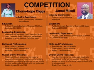 COMPETITION
Ebony-hope Diggs
Industry Experience:
• Urban Intern For Red Distribution/
Stache Media
Education:
• Full Sail University Bachelor of Sceince (BS) Music
Business (2012-2014)
Leadership Experience:
• Assistant/PR (East Coast) Lorie (Tre Azure) Moore
• Team Promotion Street Excecutives Management
• Marketing /Events/Promotion Good Life Radio
Skills and Proficiencies:
• Music - 12 endorsements
• Music Industry - 7 endorsements
• Facebook- 3 endorsements
Jamal Mikell
Overall Online Presence:
• More than 500 connections, banner image is
customized, professional headshot, profile contains
good detail, no published articles, did not see activity
on other social medial, LinkedIn url is not customized
• Grade: Average 50 out of 100
HEADSHOT HEADSHOT
Industry Experience:
• Does not have any industry
experience
Education:
• Full Sail University Bachelor of Sceince (BS) Music
Business 2020-2023
Leadership Experience:
• 20 years USAF (Retired) supervised over 15 Airmen
• Currently supervises 4
Skills and Proficiencies:
• Team Building - 3 endorsements
• Government - 2 endorsements
• Military - 2 endorsements
Overall Online Presence:
• Less than 200, banner not customized, headshot is
professional, profile not very detailed, 0 published
articles, not active on other social media, LinkedIn URL
is not customized
• Grade: Poor, 15 out of 100
 