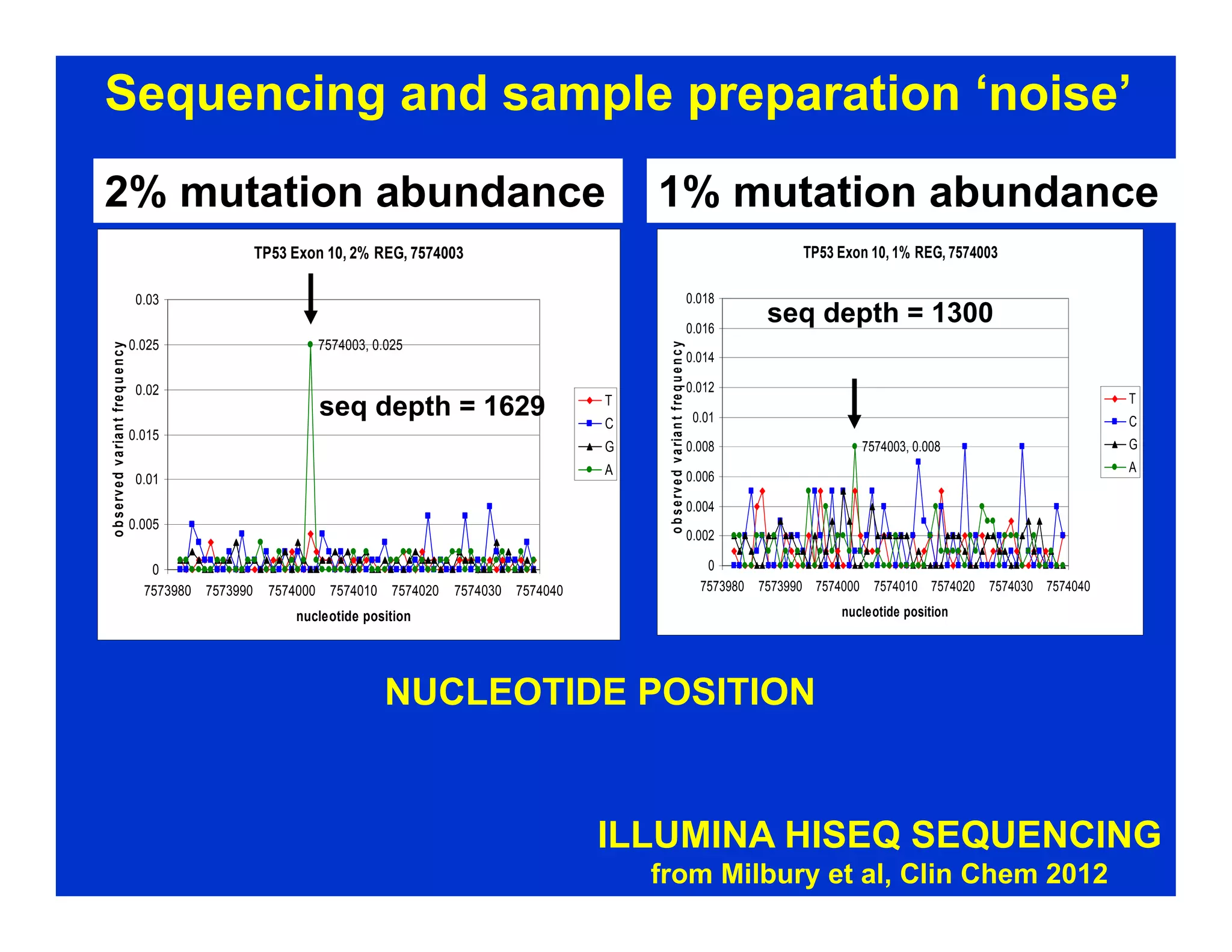 TP53 Exon 10, 2% REG, 7574003
7574003, 0.025
0
0.005
0.01
0.015
0.02
0.025
0.03
7573980 7573990 7574000 7574010 7574020 7574030 7574040
nucleotide position
observedvariantfrequency
T
C
G
A
seq depth = 1629
2% mutation abundance
TP53 Exon 10, 1% REG, 7574003
7574003, 0.008
0
0.002
0.004
0.006
0.008
0.01
0.012
0.014
0.016
0.018
7573980 7573990 7574000 7574010 7574020 7574030 7574040
nucleotide position
observedvariantfrequency
T
C
G
A
seq depth = 1300
1% mutation abundance
ILLUMINA HISEQ SEQUENCING
from Milbury et al, Clin Chem 2012
Sequencing and sample preparation ‘noise’
NUCLEOTIDE POSITION
 