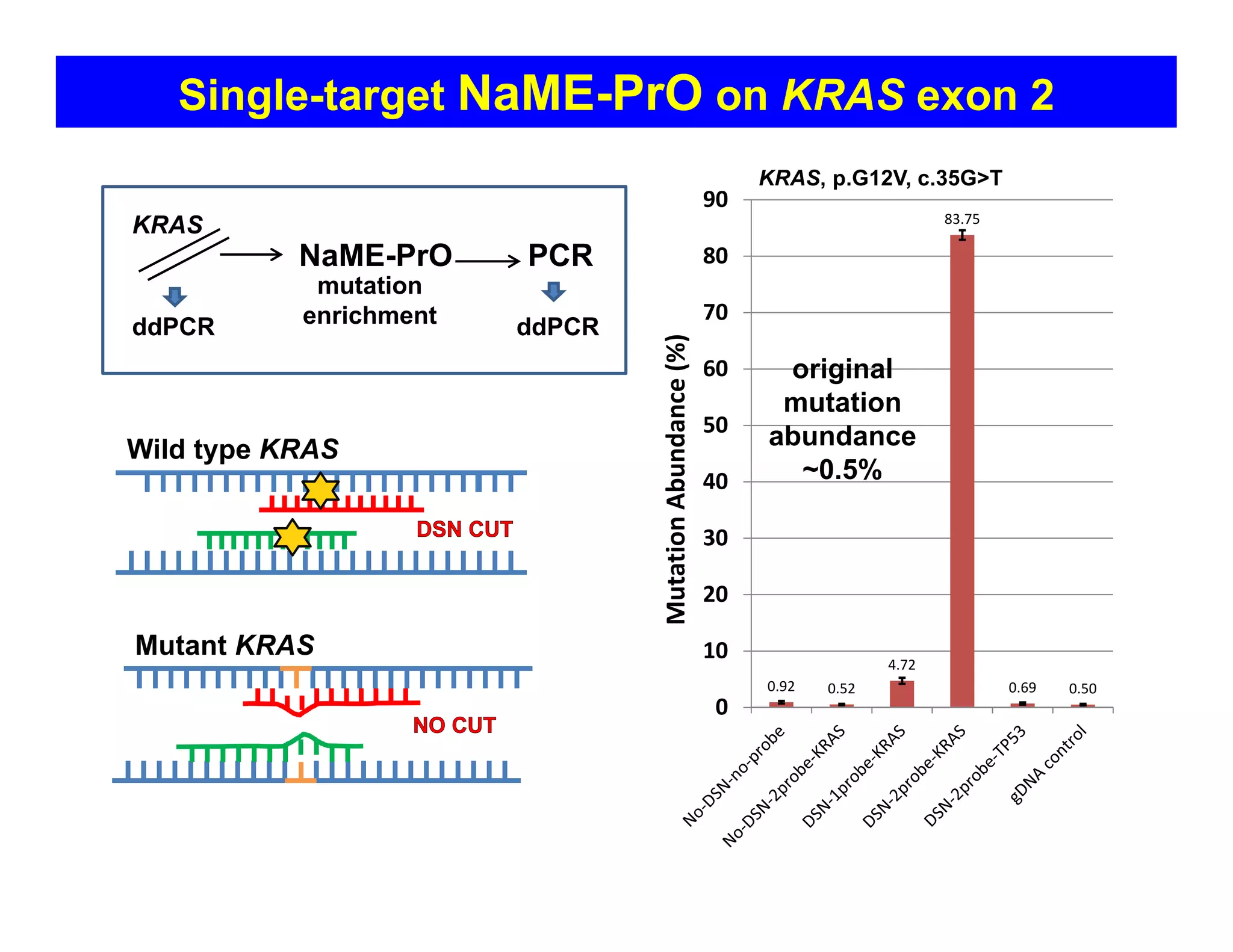 Single-target NaME-PrO on KRAS exon 2
0.92 0.52
4.72
83.75
0.69 0.50
0
10
20
30
40
50
60
70
80
90
Mutation Abundance (%)
KRAS, p.G12V, c.35G>T
NaME-PrO PCR
KRAS
ddPCR ddPCR
mutation
enrichment
Wild type KRAS
Mutant KRAS
original
mutation
abundance
~0.5%
 