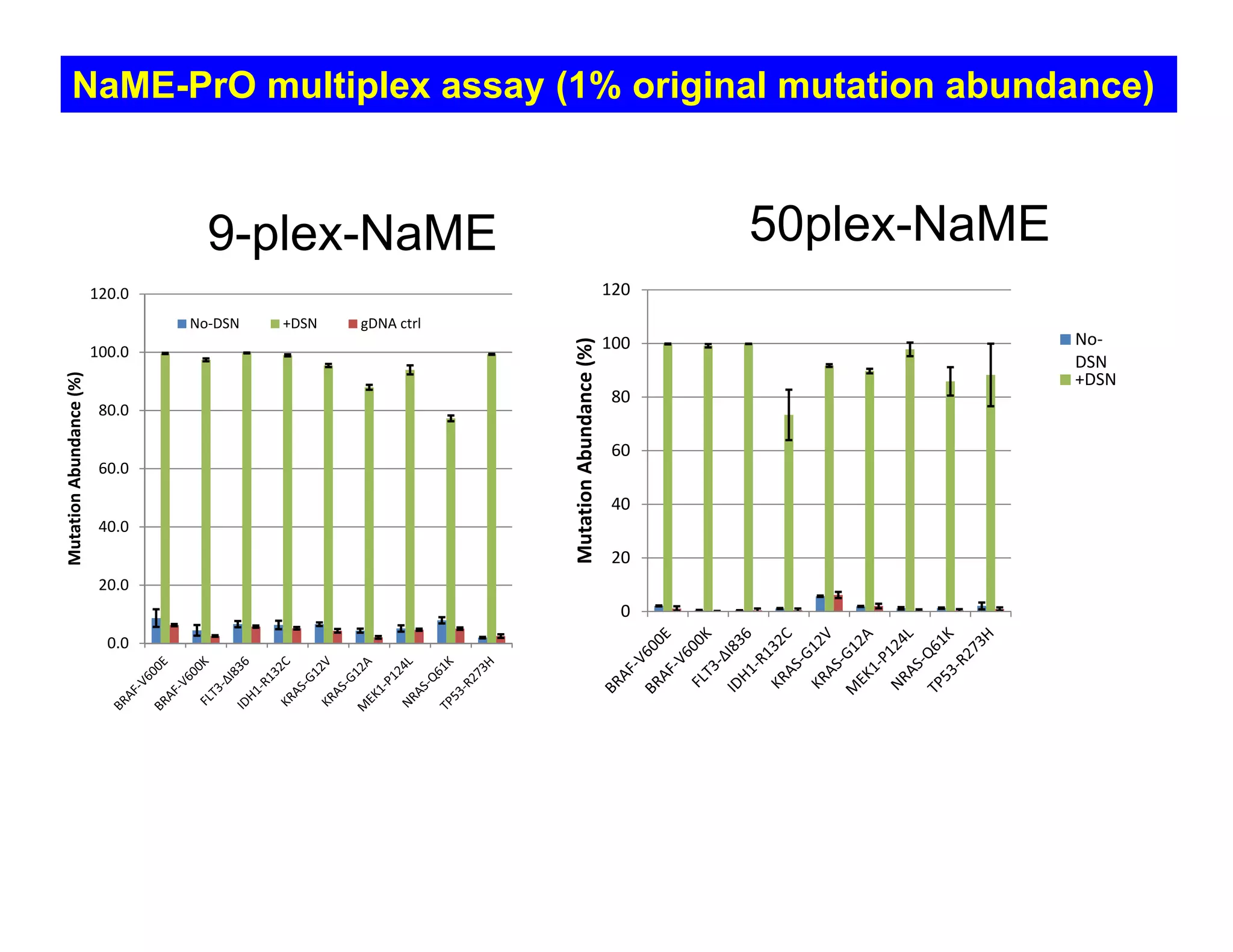 0.0
20.0
40.0
60.0
80.0
100.0
120.0
Mutation Abundance (%)
No‐DSN +DSN gDNA ctrl
9-plex-NaME 50plex-NaME
NaME-PrO multiplex assay (1% original mutation abundance)
0
20
40
60
80
100
120
Mutation Abundance (%)
No‐
DSN
+DSN
 