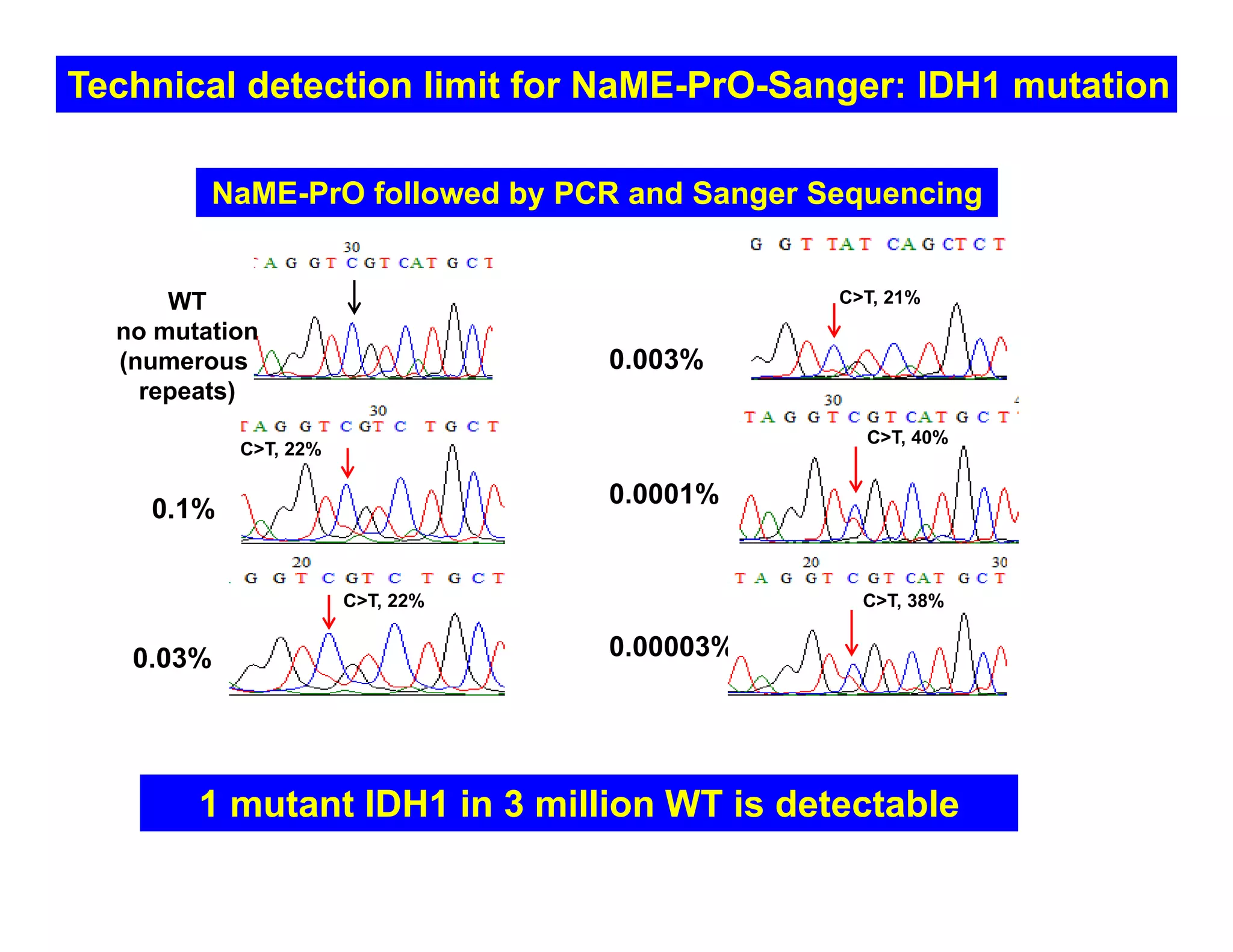 WT
no mutation
(numerous
repeats)
0.1%
C>T, 22%
0.03%
C>T, 22%
0.003%
C>T, 21%
0.0001%
C>T, 40%
0.00003%
C>T, 38%
Technical detection limit for NaME-PrO-Sanger: IDH1 mutation
NaME-PrO followed by PCR and Sanger Sequencing
1 mutant IDH1 in 3 million WT is detectable
 