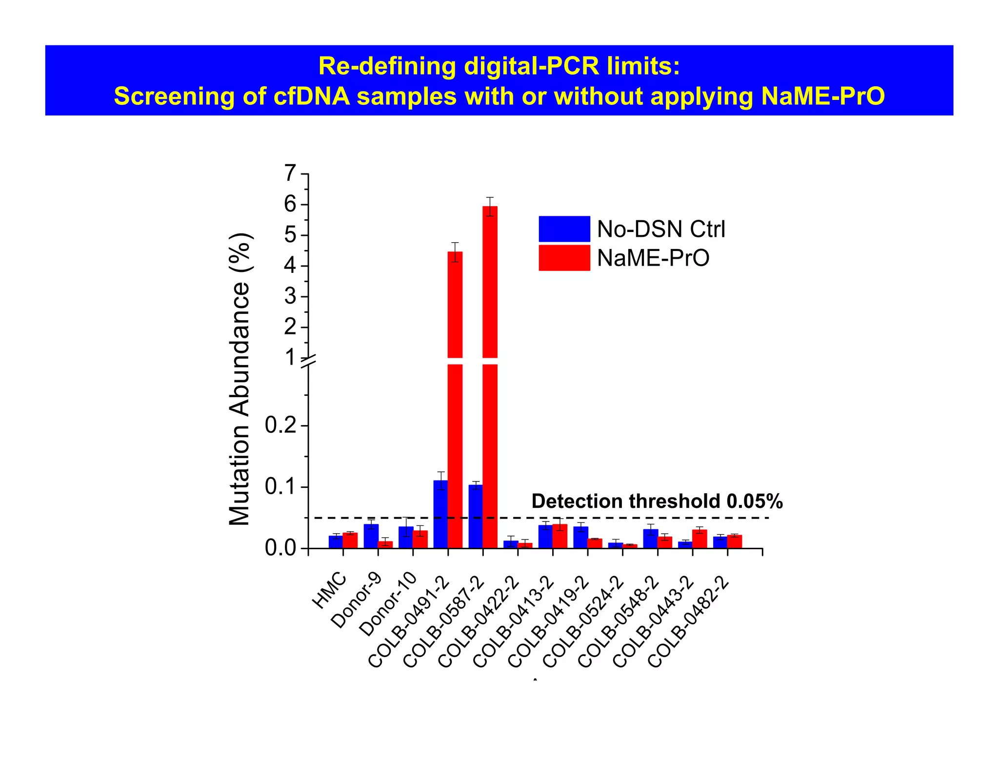 HM
CDonor-9Donor-10
COLB-0491-2
CO
LB-0587-2
CO
LB-0422-2
COLB-0413-2
COLB-0419-2
CO
LB-0524-2
CO
LB-0548-2
COLB-0443-2
COLB-0482-2
0.0
0.1
0.2
1
2
3
4
5
6
7
MutationAbundance(%)
A
No-DSN Ctrl
NaME-PrO
Detection threshold 0.05%
Re-defining digital-PCR limits:
Screening of cfDNA samples with or without applying NaME-PrO
 