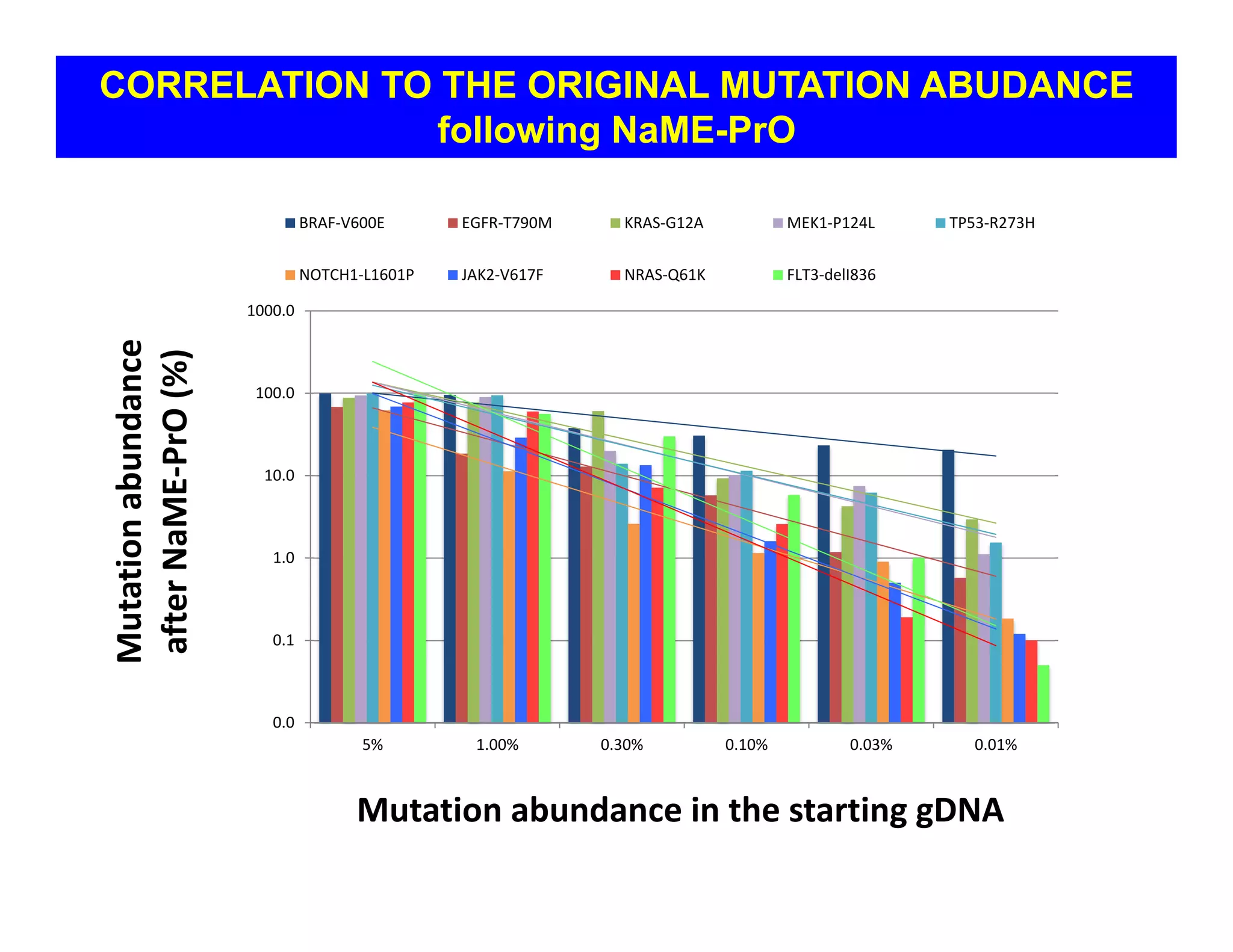 0.0
0.1
1.0
10.0
100.0
1000.0
5% 1.00% 0.30% 0.10% 0.03% 0.01%
Mutation abundance 
after NaME‐PrO(%)
Mutation abundance in the starting gDNA
BRAF‐V600E EGFR‐T790M KRAS‐G12A MEK1‐P124L TP53‐R273H
NOTCH1‐L1601P JAK2‐V617F NRAS‐Q61K FLT3‐delI836
CORRELATION TO THE ORIGINAL MUTATION ABUDANCE
following NaME-PrO
 