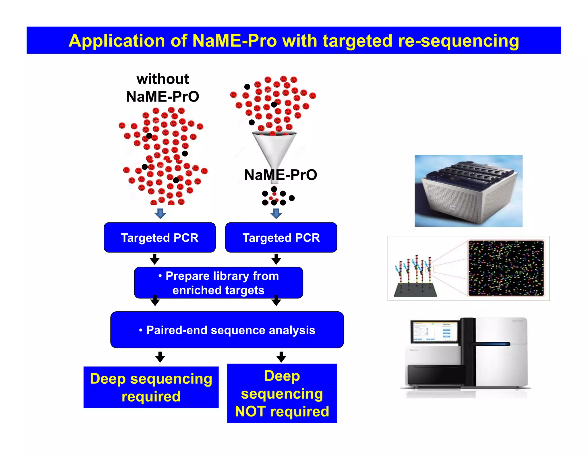 Application of NaME-Pro with targeted re-sequencing
Targeted PCR
• Prepare library from
enriched targets
• Paired-end sequence analysis
Deep sequencing
required
Targeted PCR
NaME-PrO
Deep
sequencing
NOT required
without
NaME-PrO
 