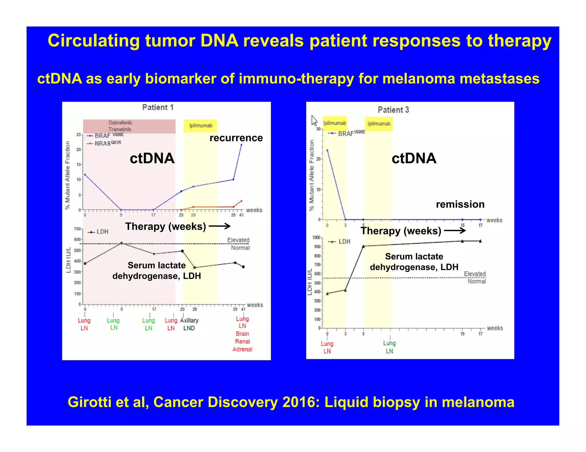 Girotti et al, Cancer Discovery 2016: Liquid biopsy in melanoma
Circulating tumor DNA reveals patient responses to therapy
recurrence
Therapy (weeks)
ctDNA
Serum lactate
dehydrogenase, LDH
ctDNA as early biomarker of immuno-therapy for melanoma metastases
ctDNA
Therapy (weeks)
Serum lactate
dehydrogenase, LDH
remission
 