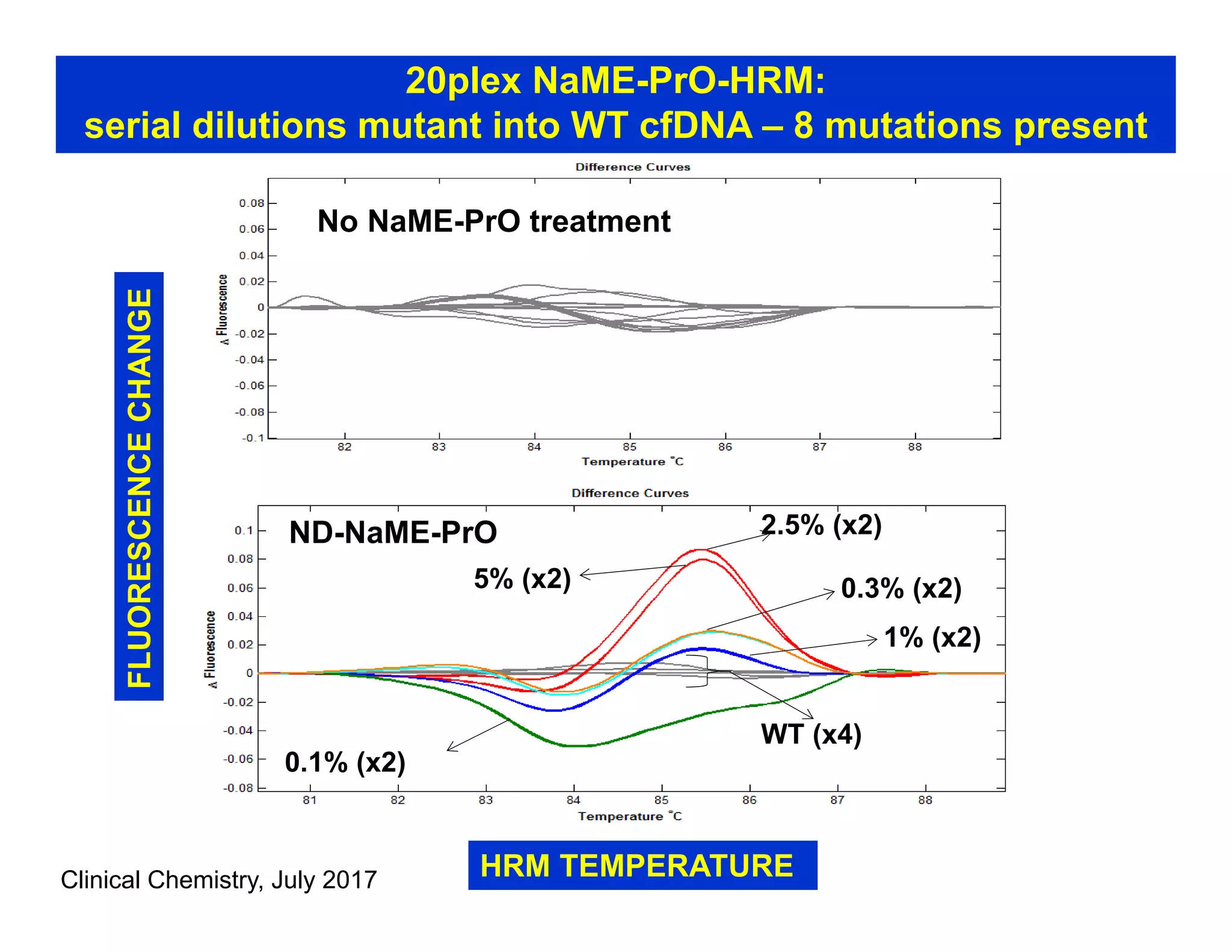 No NaME-PrO treatment
ND-NaME-PrO
WT (x4)
5% (x2)
2.5% (x2)
0.3% (x2)
1% (x2)
0.1% (x2)
20plex NaME-PrO-HRM:
serial dilutions mutant into WT cfDNA – 8 mutations present
Clinical Chemistry, July 2017
FLUORESCENCECHANGE
HRM TEMPERATURE
 