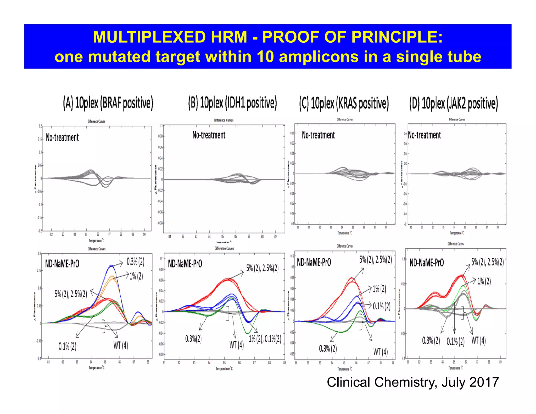 MULTIPLEXED HRM - PROOF OF PRINCIPLE:
one mutated target within 10 amplicons in a single tube
Clinical Chemistry, July 2017
 