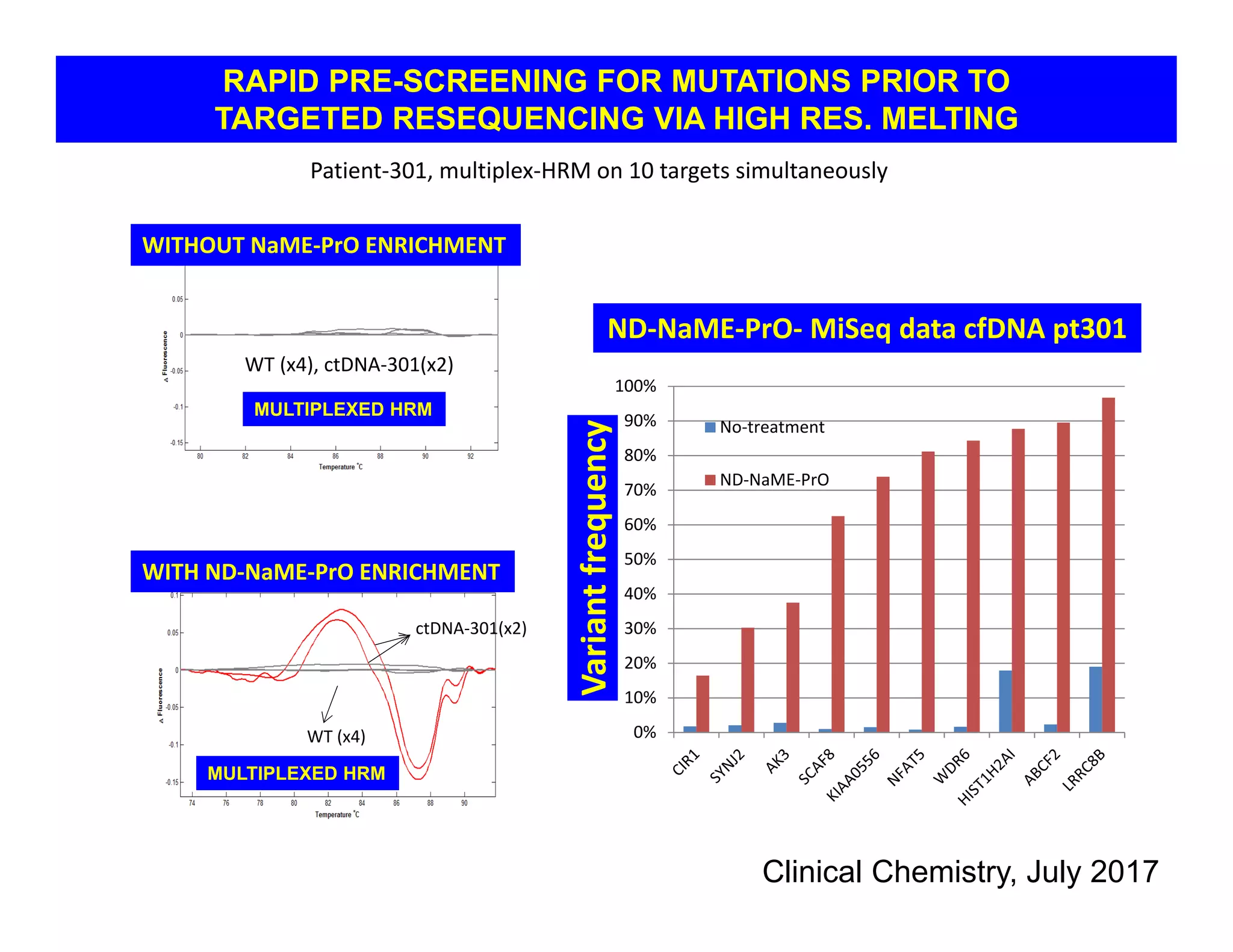 0%
10%
20%
30%
40%
50%
60%
70%
80%
90%
100%
Variant frequency
No‐treatment
ND‐NaME‐PrO
ND‐NaME‐PrO‐ MiSeq data cfDNA pt301
Patient‐301, multiplex‐HRM on 10 targets simultaneously
WITHOUT NaME‐PrO ENRICHMENT
WT (x4), ctDNA‐301(x2)
WITH ND‐NaME‐PrO ENRICHMENT
WT (x4)
ctDNA‐301(x2)
RAPID PRE-SCREENING FOR MUTATIONS PRIOR TO
TARGETED RESEQUENCING VIA HIGH RES. MELTING
MULTIPLEXED HRM
MULTIPLEXED HRM
Clinical Chemistry, July 2017
 