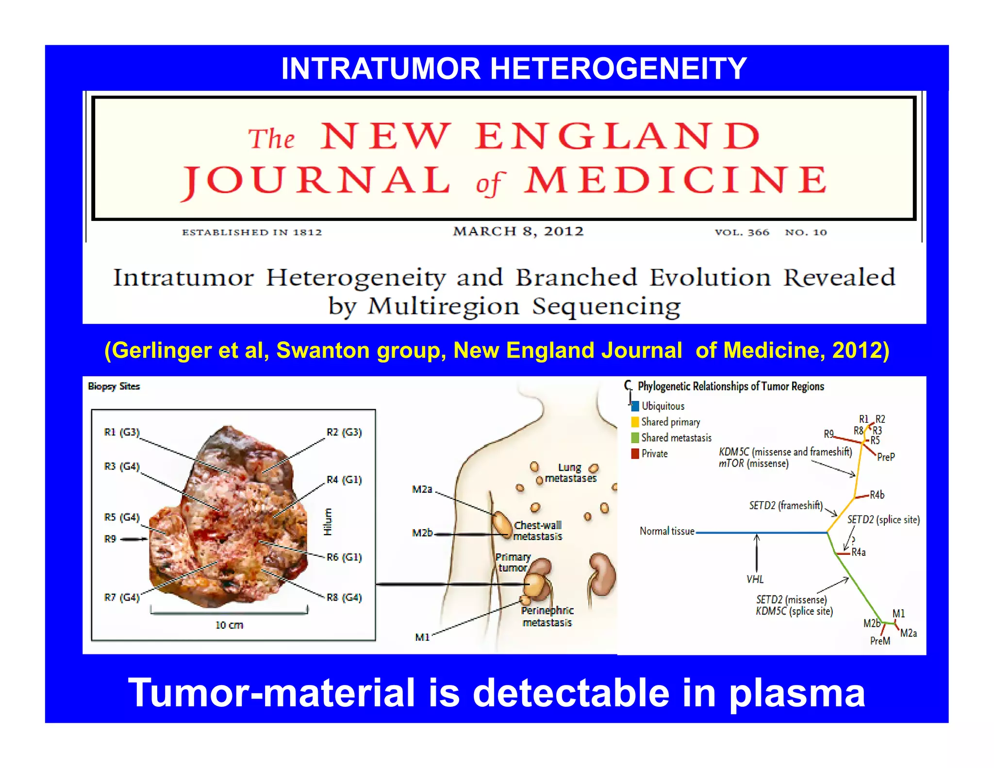 INTRATUMOR HETEROGENEITY
(Gerlinger et al, Swanton group, New England Journal of Medicine, 2012)
Tumor-material is detectable in plasma
 