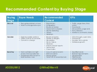 Recommended Content by Buying Stage
Buying        Buyer Needs                        Recommended                         K...