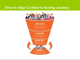 Time to Align Content to Buying Journey



                   DISCOVER
                 Surfing, Searching
               ...