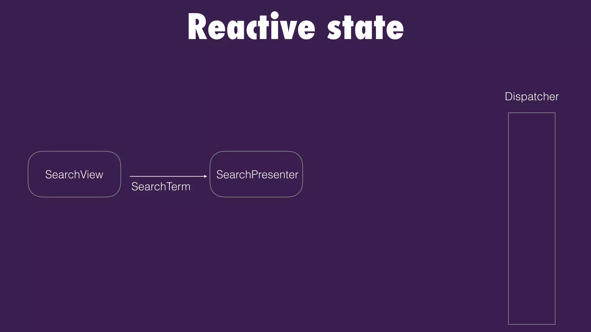 Reactive state
Dispatcher
SearchPresenterSearchView
SearchTerm
 