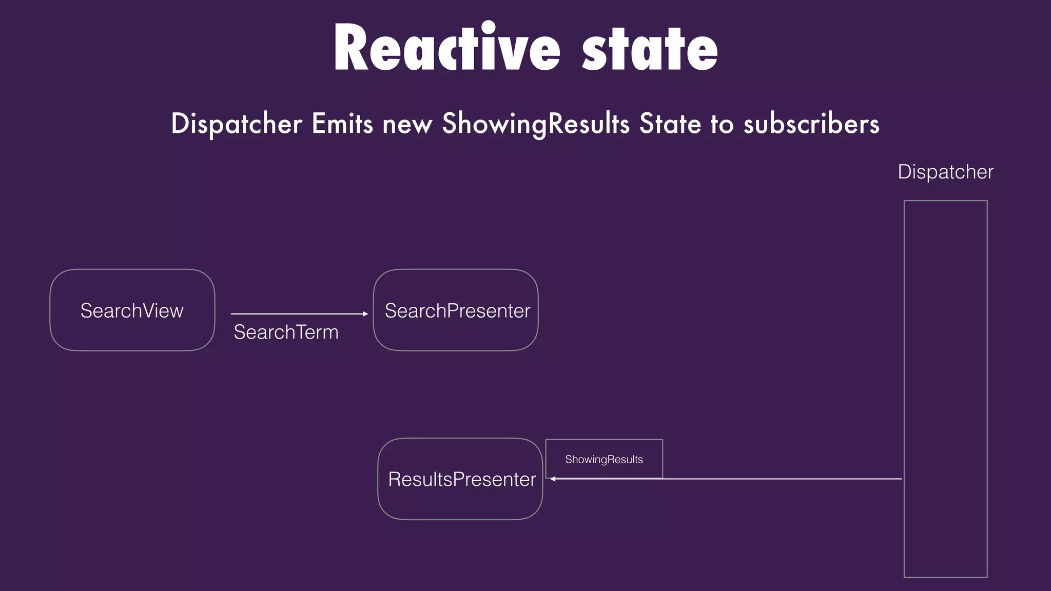 Reactive state
Dispatcher Emits new ShowingResults State to subscribers
Dispatcher
SearchPresenterSearchView
SearchTerm
ShowingResults
ResultsPresenter
 