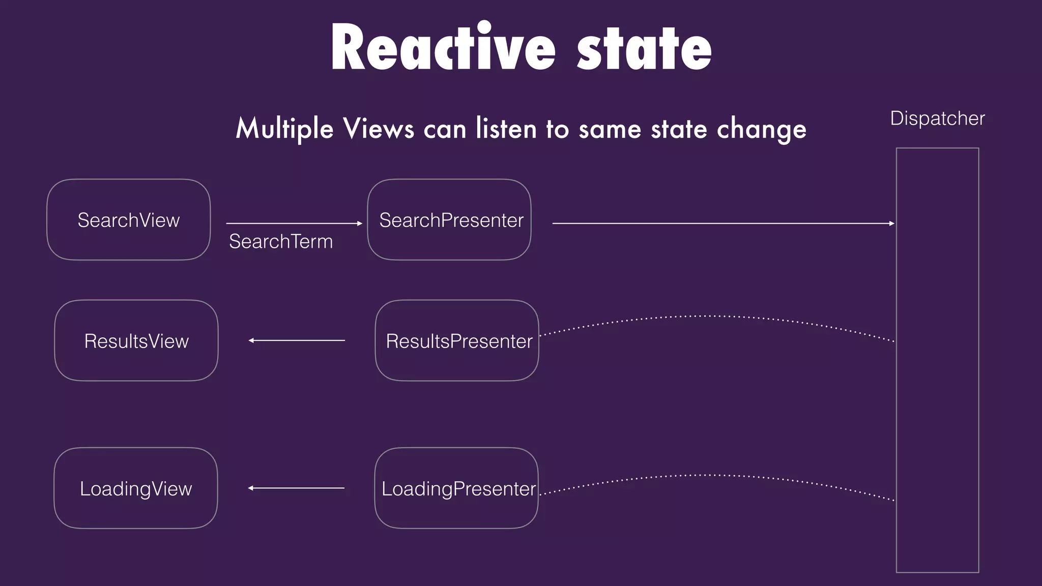 Reactive state
Multiple Views can listen to same state change Dispatcher
SearchPresenterSearchView
SearchTerm
ResultsPresenterResultsView
LoadingPresenterLoadingView
 