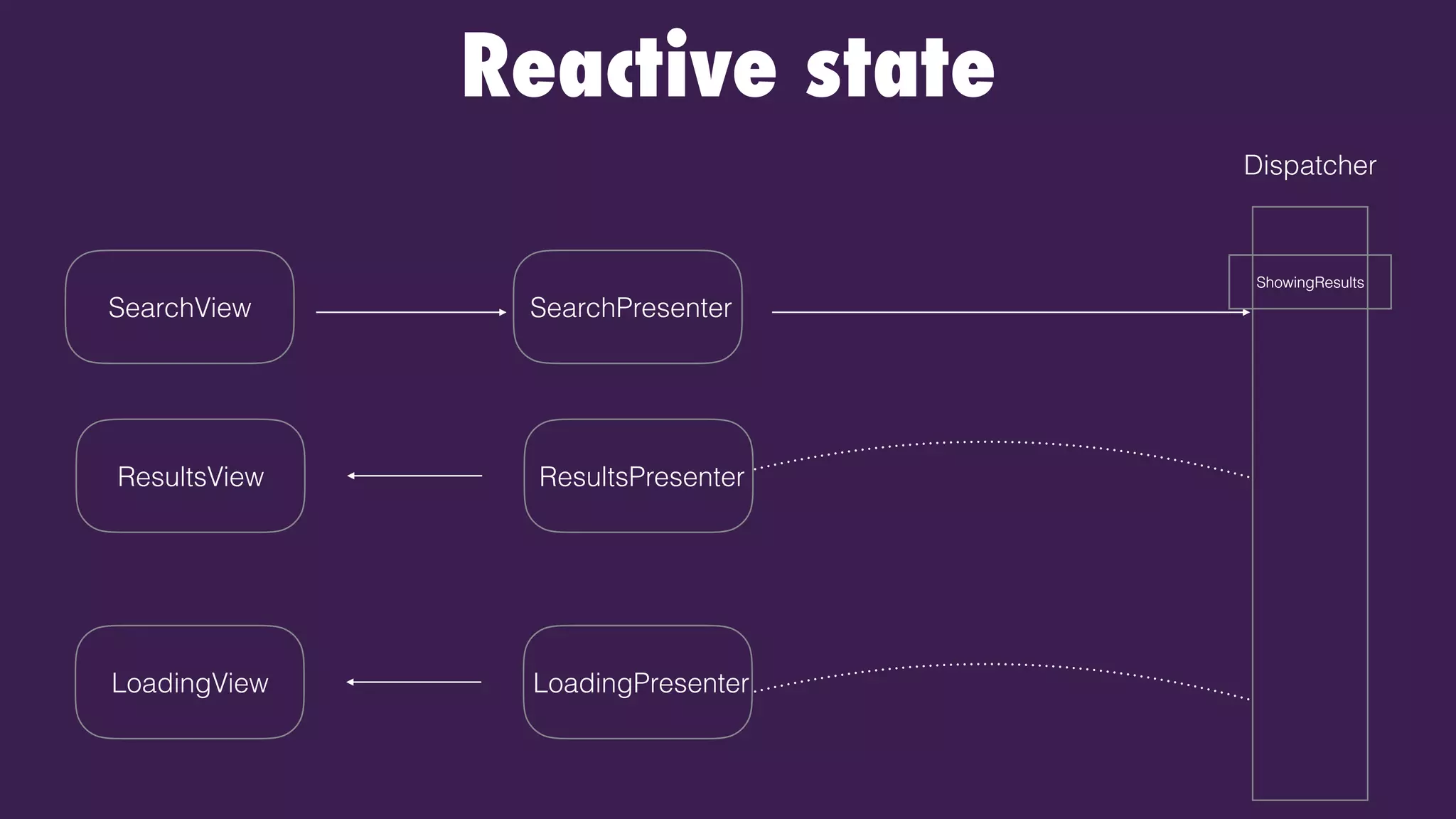 Reactive state
Dispatcher
SearchPresenterSearchView
ShowingResultsShowingResults
LoadingPresenterLoadingView
ResultsPresenterResultsView
 