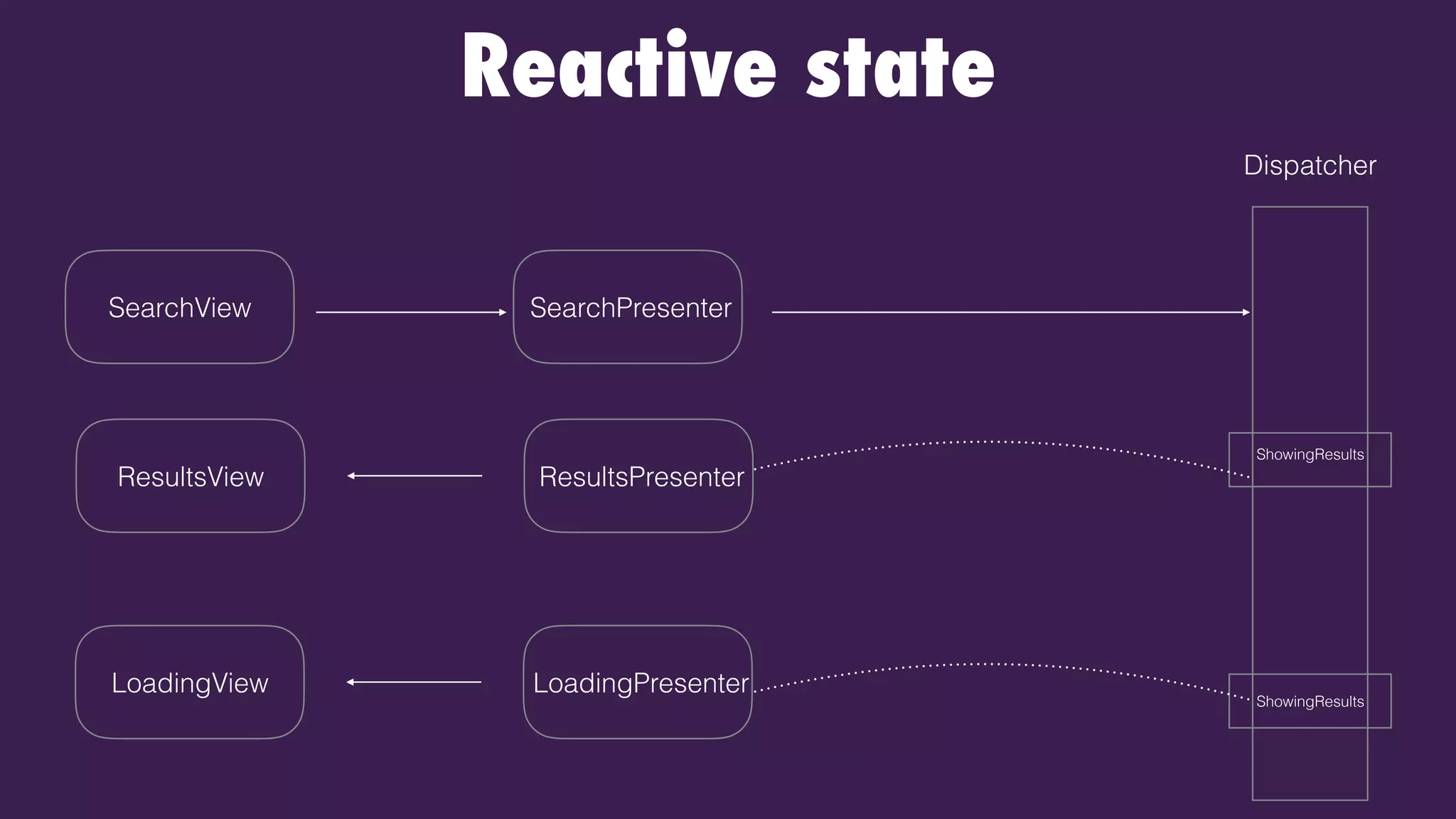 Reactive state
Dispatcher
SearchPresenterSearchView
ShowingResults
ShowingResults
LoadingPresenterLoadingView
ResultsPresenterResultsView
 