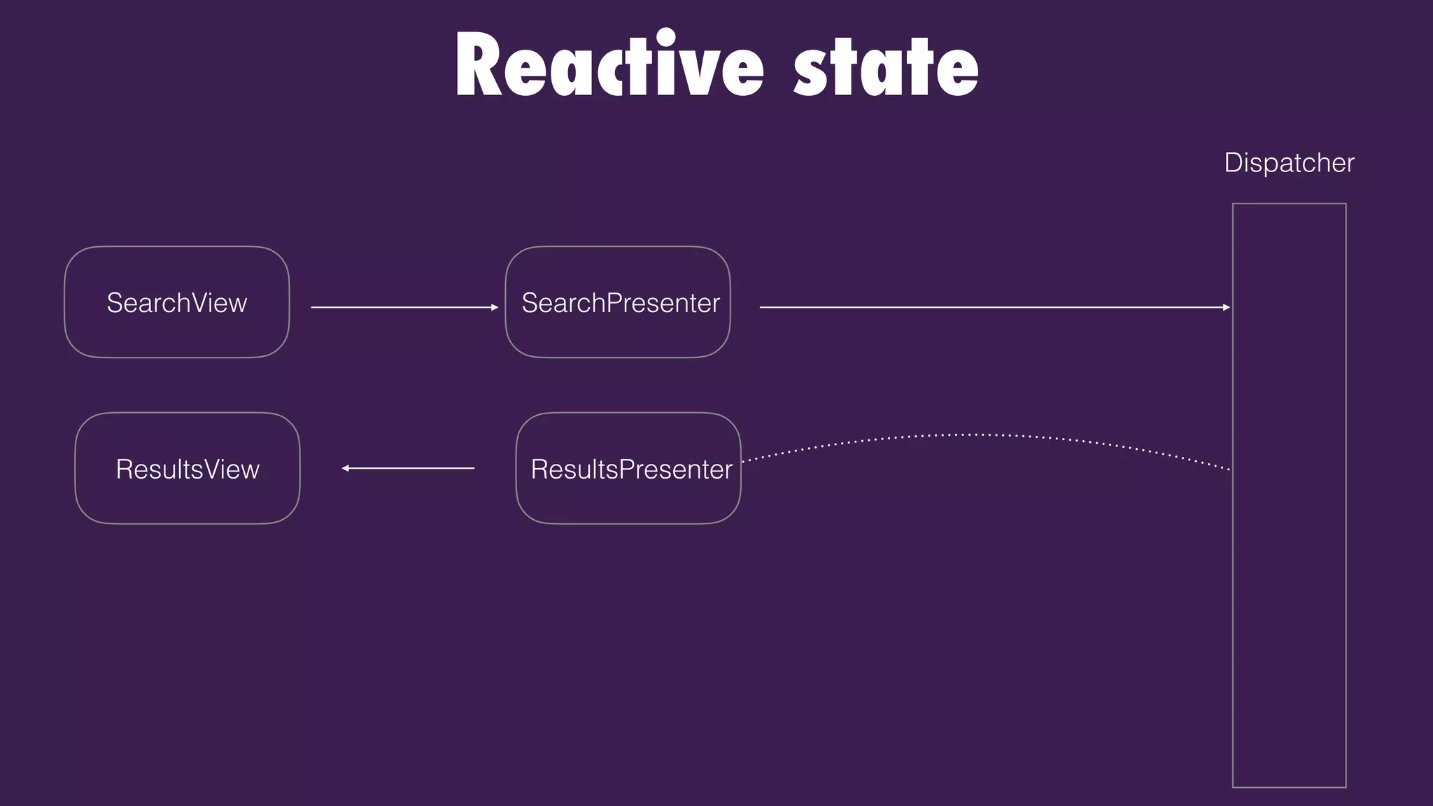 Reactive state
Dispatcher
SearchPresenterSearchView
ResultsPresenterResultsView
 