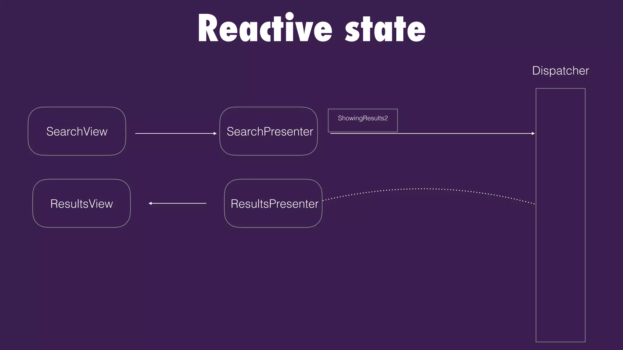 Reactive state
Dispatcher
SearchPresenterSearchView
ResultsPresenterResultsView
ShowingResults2
 