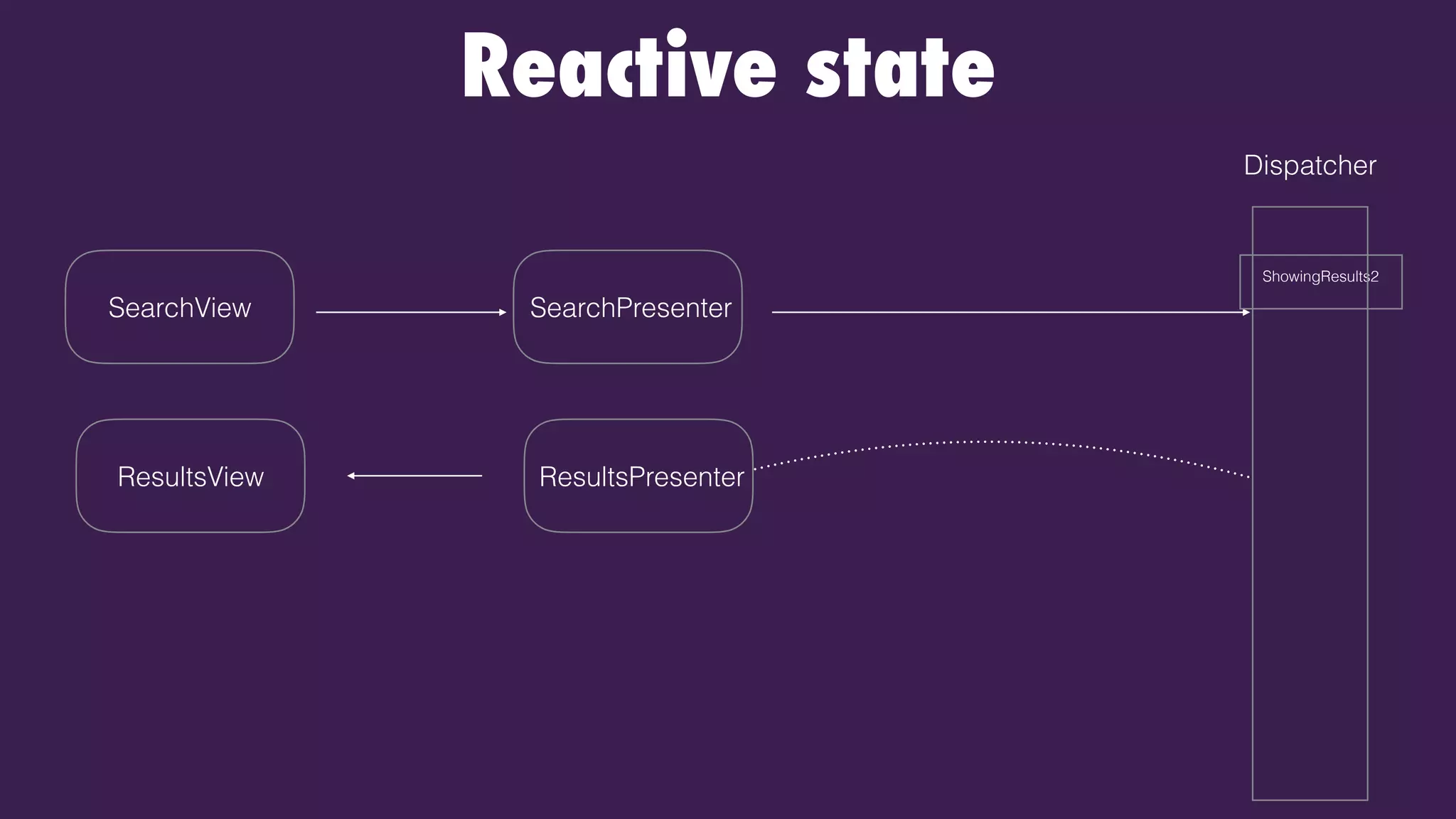 Reactive state
Dispatcher
SearchPresenterSearchView
ResultsPresenterResultsView
ShowingResults2
 