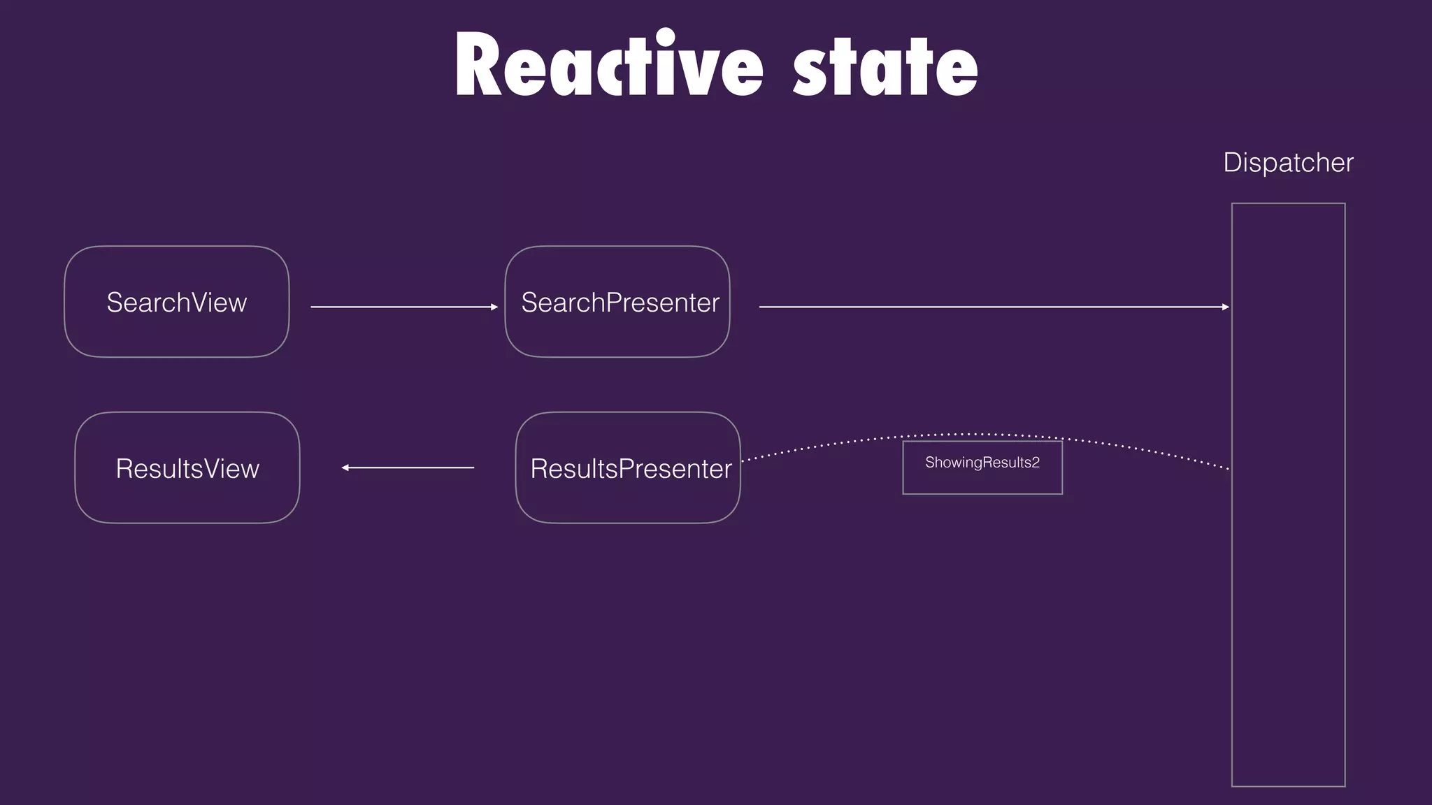 Reactive state
Dispatcher
SearchPresenterSearchView
ResultsPresenterResultsView ShowingResults2
 