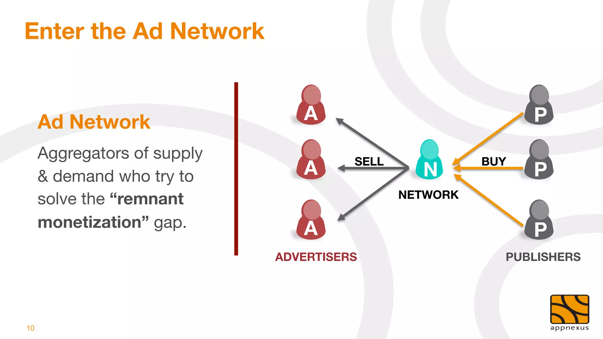 Enter the Ad Network


     Ad Network
                 A
                               P
     Aggregators of supply              SELL
              BUY
     & demand who try to         A
                N
             P
     solve the “remnant                         NETWORK

     monetization” gap.
         A
                               P
                             ADVERTISERS
                     PUBLISHERS




10
 