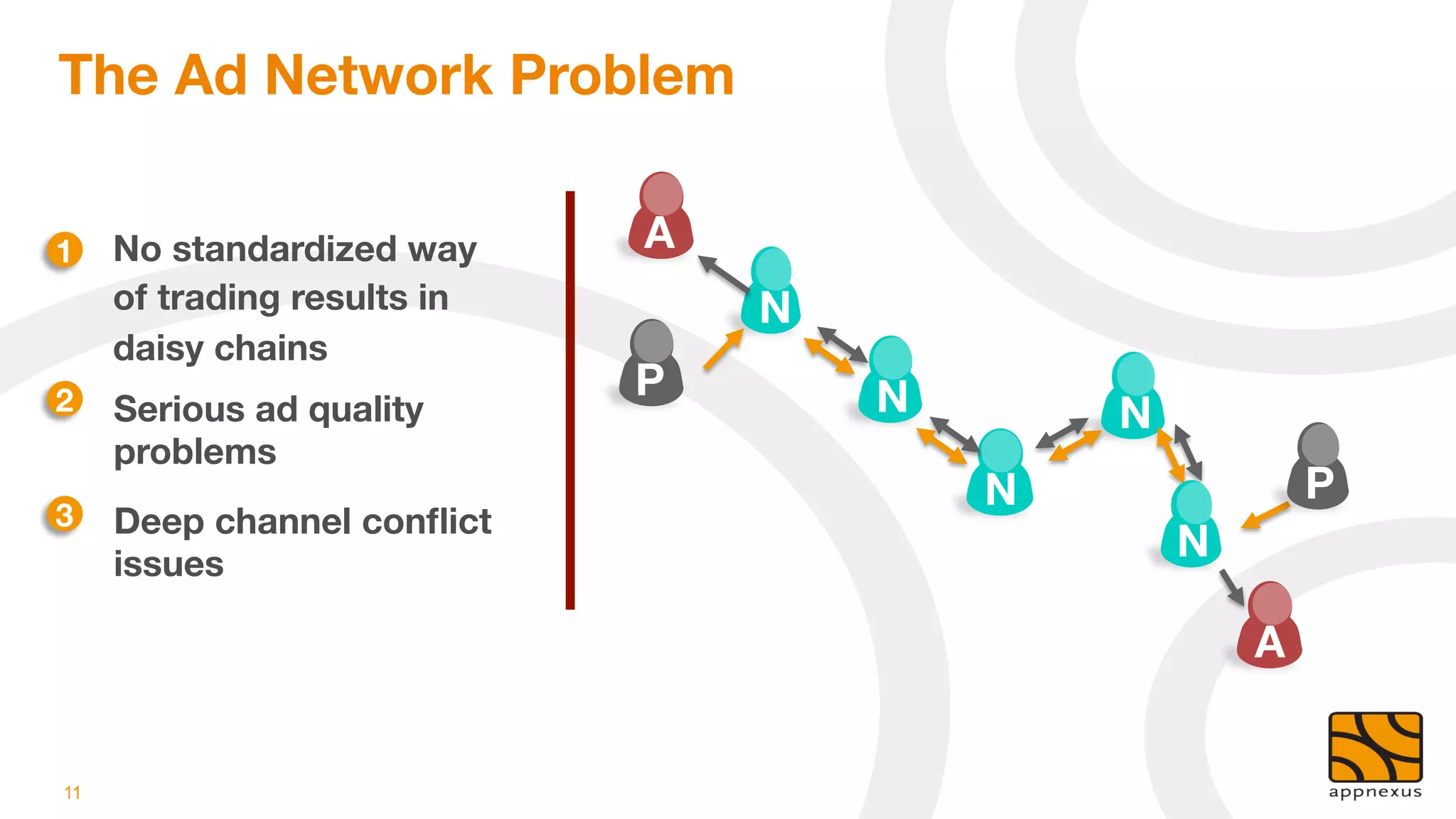 The Ad Network Problem

1
 No standardized way       A
     of trading results in        N
     daisy chains
2
 Serious ad quality
                             P
        N
        N
     problems
                                            N
                  P
3
 Deep channel conﬂict
     issues
                                                      N

                                                           A


11
 