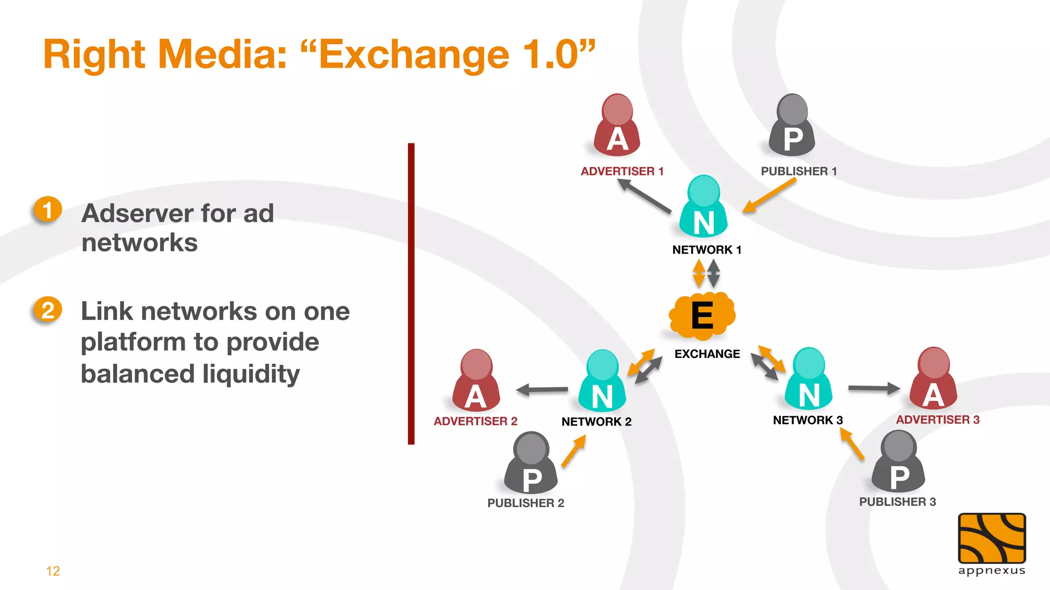 Right Media: “Exchange 1.0”

                                                      A
                          P
                                                  ADVERTISER 1
                PUBLISHER 1


1
 Adserver for ad
                                                                    N
     networks
                                                    NETWORK 1




2
 Link networks on one                                             E
     platform to provide                                          EXCHANGE

     balanced liquidity
                               A
                  N
                               N
                 A
                           ADVERTISER 2
        NETWORK 2
                      NETWORK 3
         ADVERTISER 3




                                           P
                                                     P
                                   PUBLISHER 2
                                               PUBLISHER 3




12
 