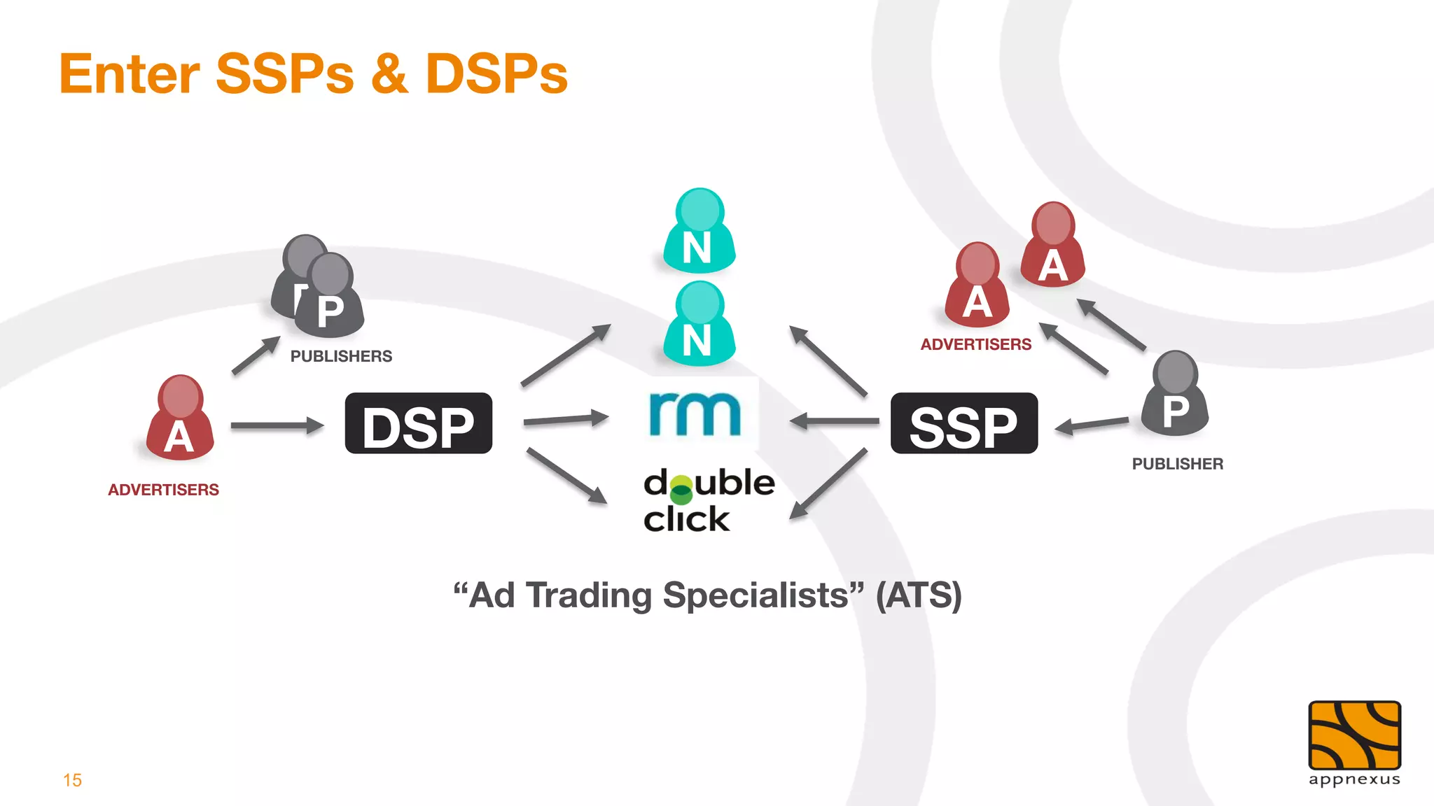 Enter SSPs & DSPs


                                               N
                           A
                    P
                     P
                                          A
                    PUBLISHERS
                N
            ADVERTISERS




                           DSP
                              SSP
                   P
       SSP
        A
                                                                       PUBLISHER
     ADVERTISERS




                                  “Ad Trading Specialists” (ATS)




15
 