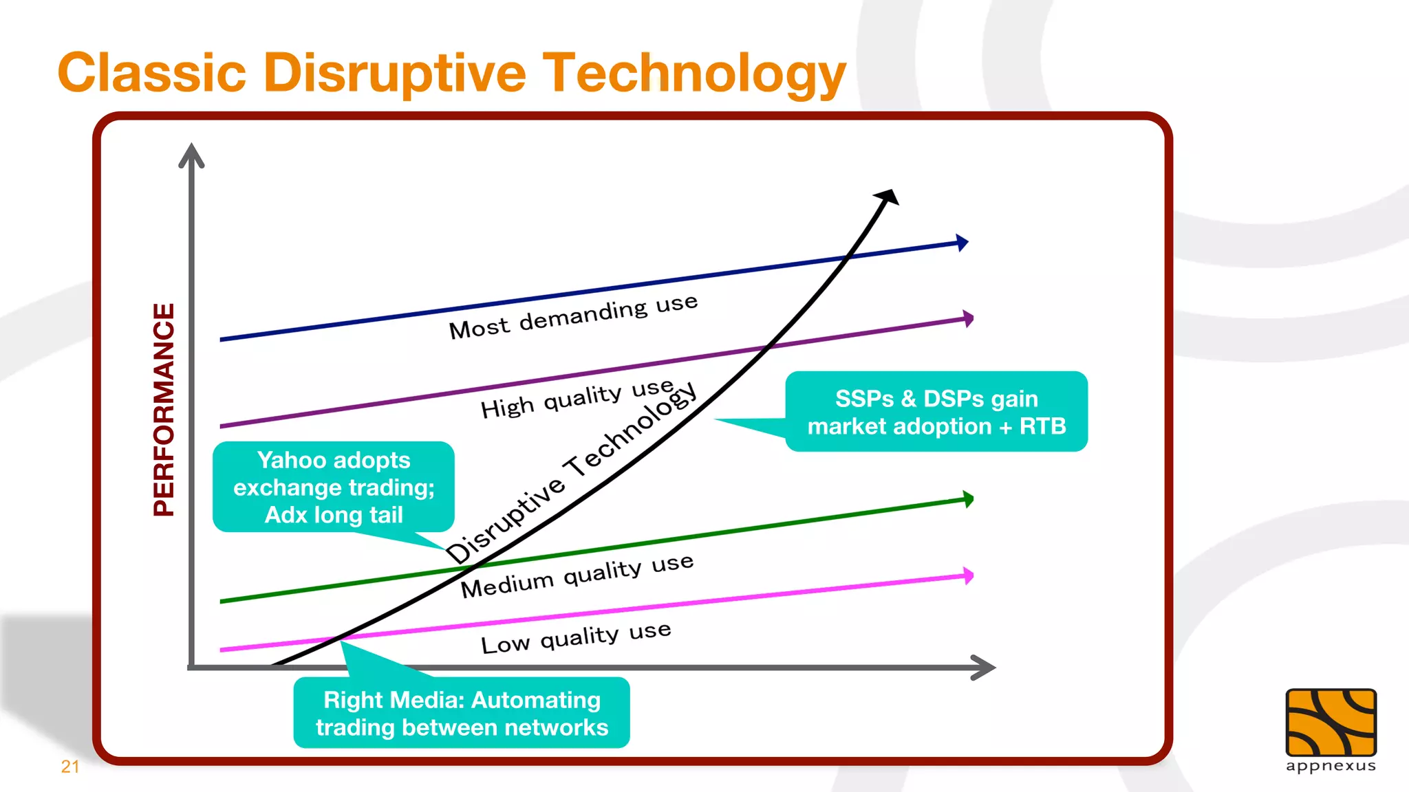 Classic Disruptive Technology
     PERFORMANCE




                                                        SSPs & DSPs gain
                                                      market adoption + RTB
                      Yahoo adopts                    SSPs & DSPs starting to bring
                                                           more premium supply/
                    exchange trading;                      demand
                       Adx long tail




                           Right Media: Automating
                          trading between networks
21
 