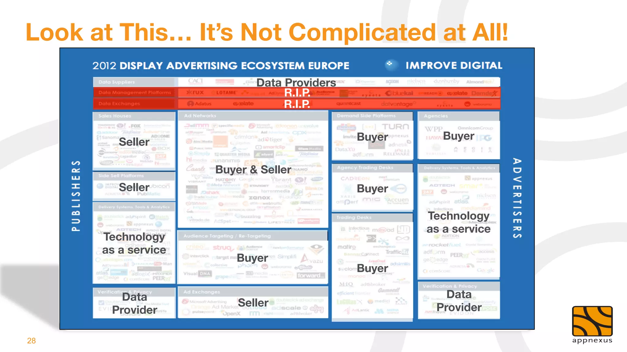 Look at This… It’s Not Complicated at All!
                             Data Providers
                                  R.I.P.
                                  R.I.P.

                                               Buyer
      Buyer
         Seller

                      Buyer & Seller
         Seller
                               Buyer

                                                        Technology
                                                        as a service
      Technology
      as a service
                          Buyer
                                               Buyer

         Data                                              Data
                          Seller
                        Provider
       Provider

28
 