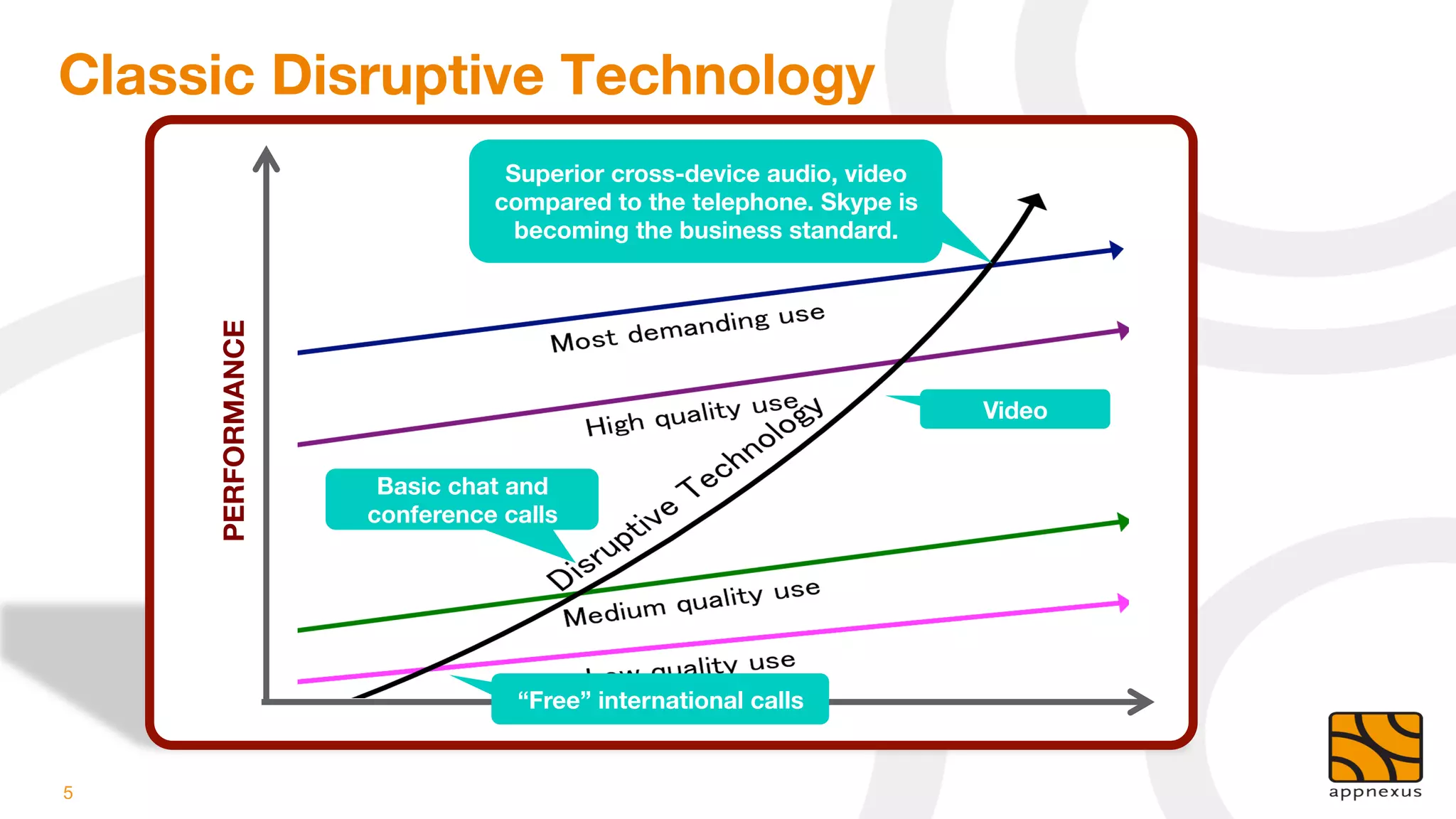 Classic Disruptive Technology
                               Superior cross-device audio, video
                              compared to the telephone. Skype is
     PERFORMANCE
               becoming the business standard.




                                                                    Video


                     Basic chat and
                    conference calls




                                “Free” international calls


5
 