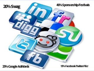40% Sponsorship/Festivals
20% Swag




25% Google AdWords     15% Facebook/Twitter/Flicr
 