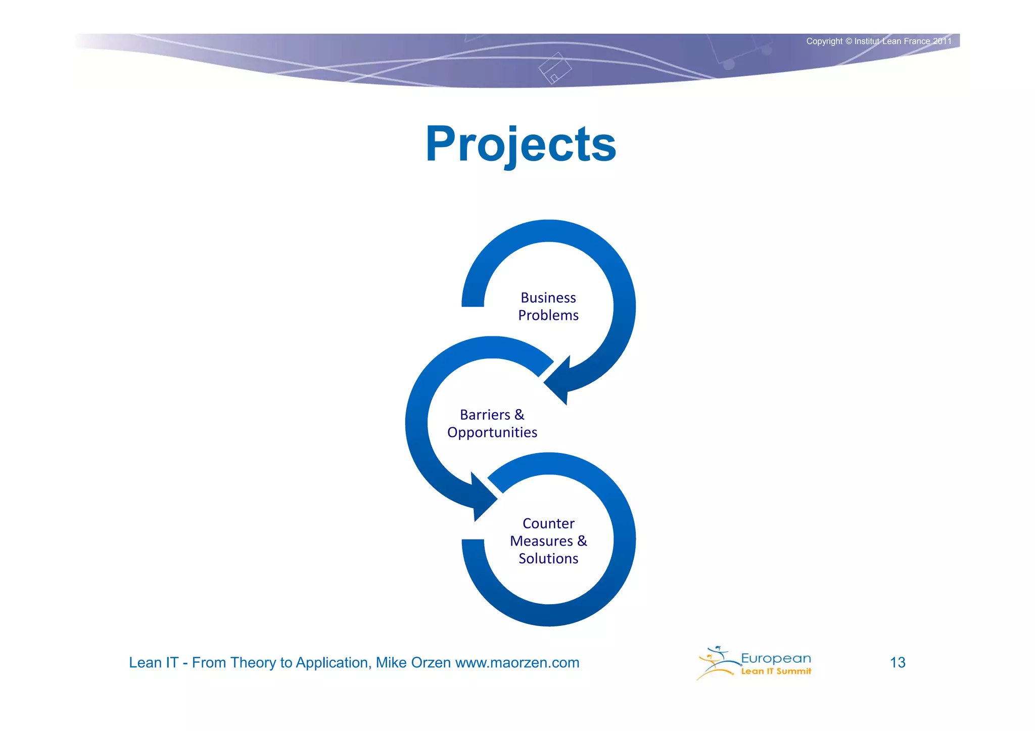 Copyright © Institut Lean France 2011




                                         Projects

                                                       Business
                                                       Problems




                                              Barriers &
                                             Opportunities




                                                        Counter
                                                      Measures &
                                                       Solutions




Lean IT - From Theory to Application, Mike Orzen www.maorzen.com                        13
 
