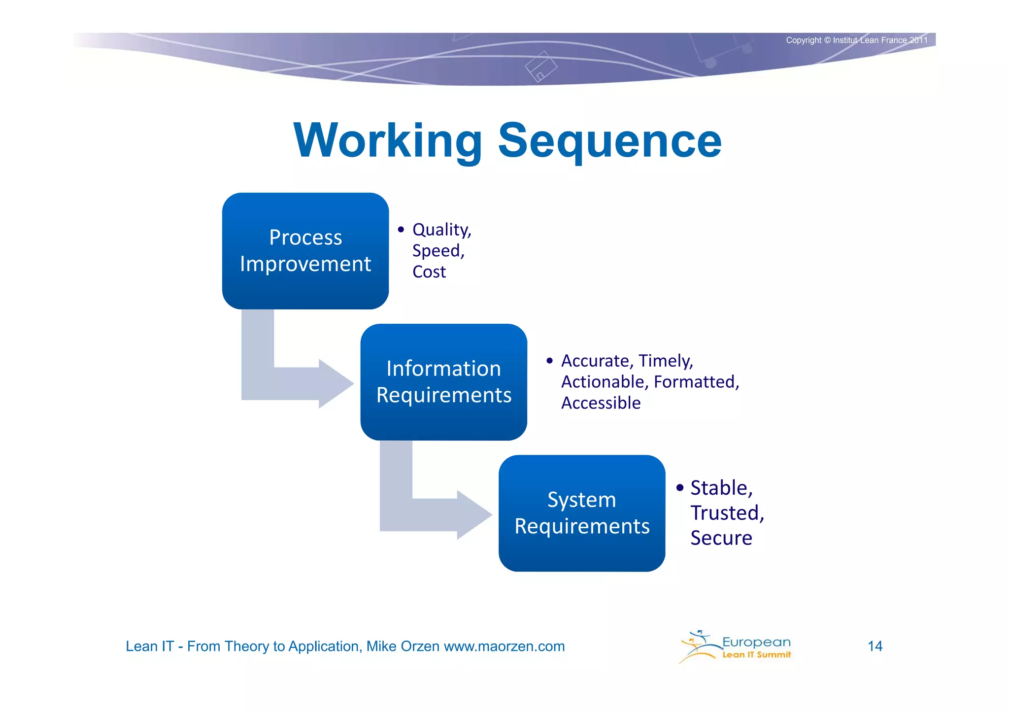 Copyright © Institut Lean France 2011




                        Working Sequence
                  Process              • Quality,
                                         Speed,
                Improvement              Cost




                                     Information             • Accurate, Timely,
                                                               Actionable, Formatted,
                                    Requirements               Accessible



                                                                            • Stable,
                                                           System
                                                                              Trusted,
                                                        Requirements          Secure



Lean IT - From Theory to Application, Mike Orzen www.maorzen.com                                              14
 