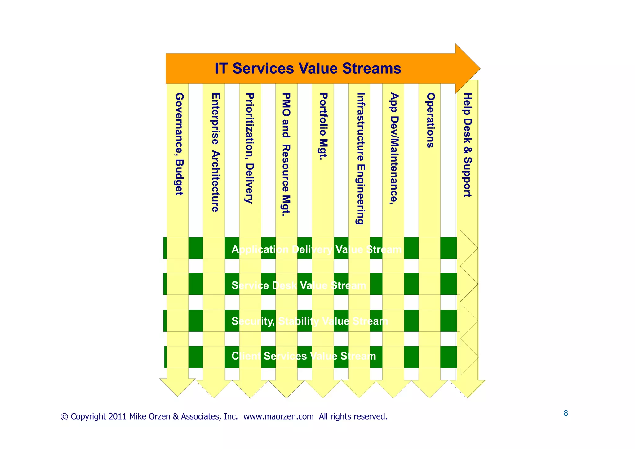 IT Services Value Streams




                            Governance, Budget


                                                 Enterprise Architecture


                                                                             Prioritization, Delivery


                                                                                                        PMO and Resource Mgt.


                                                                                                                                Portfolio Mgt.


                                                                                                                                                 Infrastructure Engineering


                                                                                                                                                                              App Dev/Maintenance,


                                                                                                                                                                                                     Operations


                                                                                                                                                                                                                  Help Desk & Support
                                                                           Application Delivery Value Stream


                                                                           Service Desk Value Stream


                                                                           Security, Stability Value Stream


                                                                           Client Services Value Stream




© Copyright 2011 Mike Orzen & Associates, Inc. www.maorzen.com All rights reserved.                                                                                                                                                     8
 