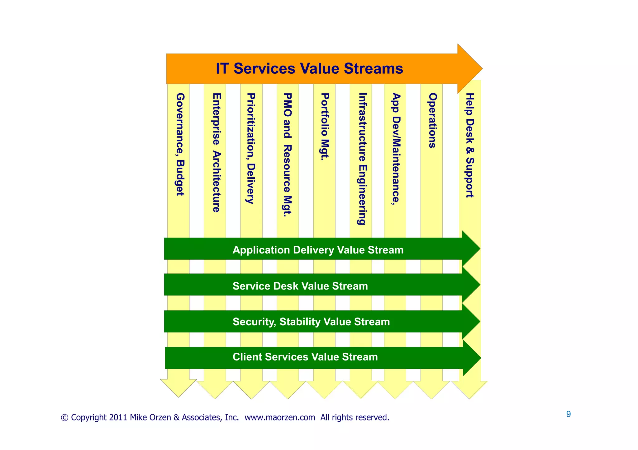 IT Services Value Streams




                            Governance, Budget


                                                 Enterprise Architecture


                                                                             Prioritization, Delivery


                                                                                                        PMO and Resource Mgt.


                                                                                                                                Portfolio Mgt.


                                                                                                                                                 Infrastructure Engineering


                                                                                                                                                                              App Dev/Maintenance,


                                                                                                                                                                                                     Operations


                                                                                                                                                                                                                  Help Desk & Support
                                                                           Application Delivery Value Stream


                                                                           Service Desk Value Stream


                                                                           Security, Stability Value Stream


                                                                           Client Services Value Stream




© Copyright 2011 Mike Orzen & Associates, Inc. www.maorzen.com All rights reserved.                                                                                                                                                     9
 