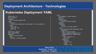 Deployment Architecture - Technologies
---
apiVersion: v1
kind: Service
metadata:
name: dr-base-ansible-ssh
spec:
selector...